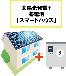 太陽光発電＋蓄電池「スマートハウス」